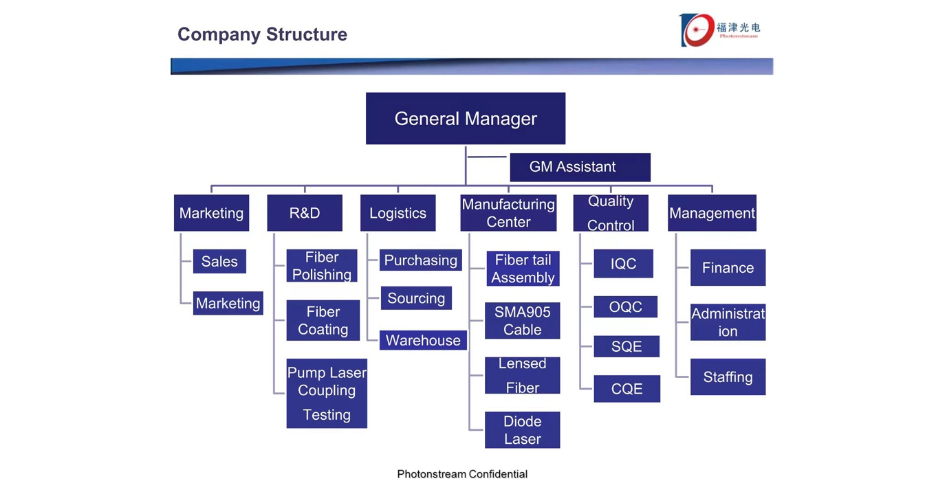 Structure de l'entreprise