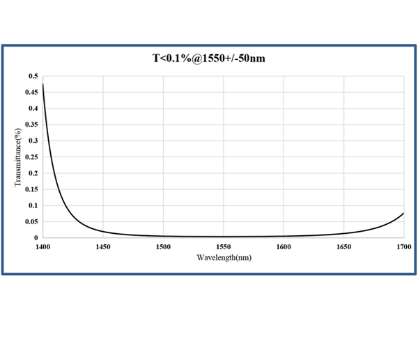 fibre optique revêtue
