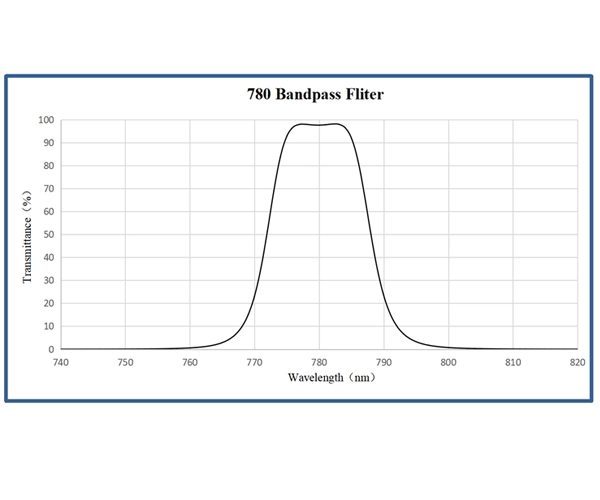 Filtre passe-bande à fibre optique